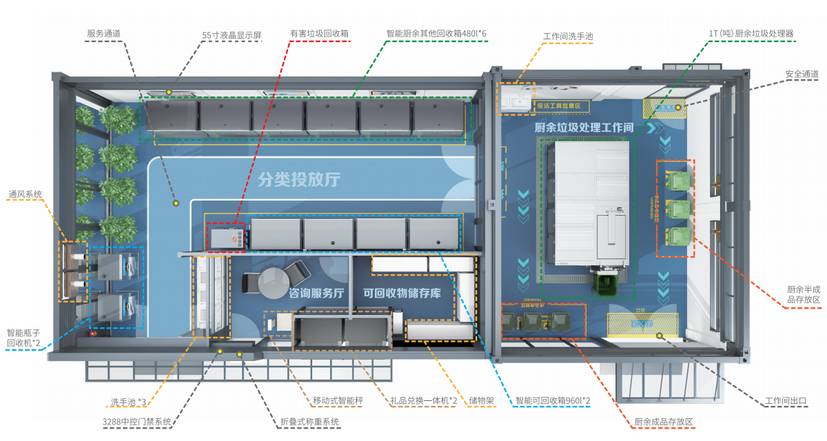 智能分類服務站產(chǎn)品布局圖